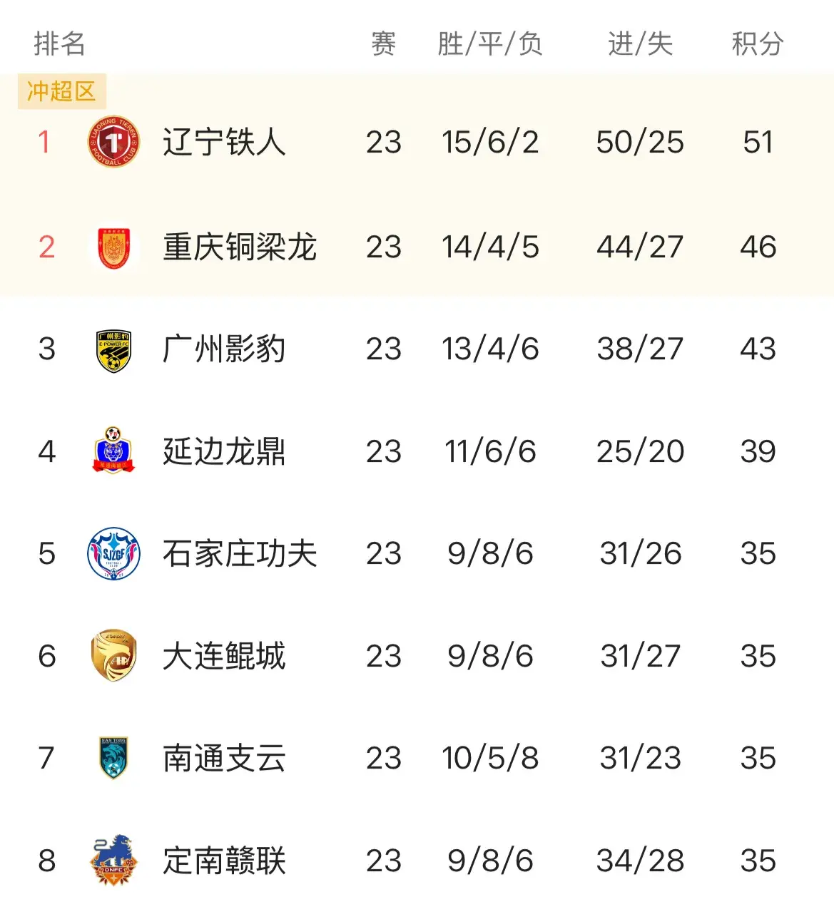 还是优势很, 重庆不是最